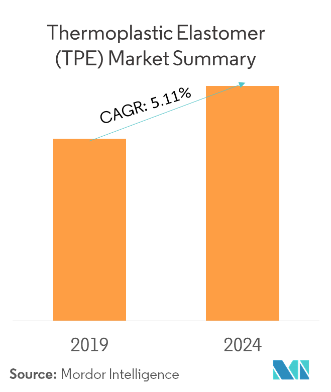 Thermoplastic Elastomers (TPE) Market Size, Trends, Forecast (2019-24)